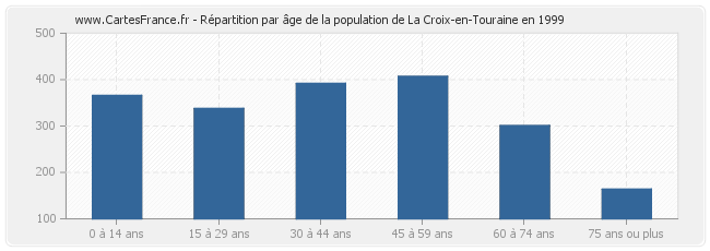 Répartition par âge de la population de La Croix-en-Touraine en 1999